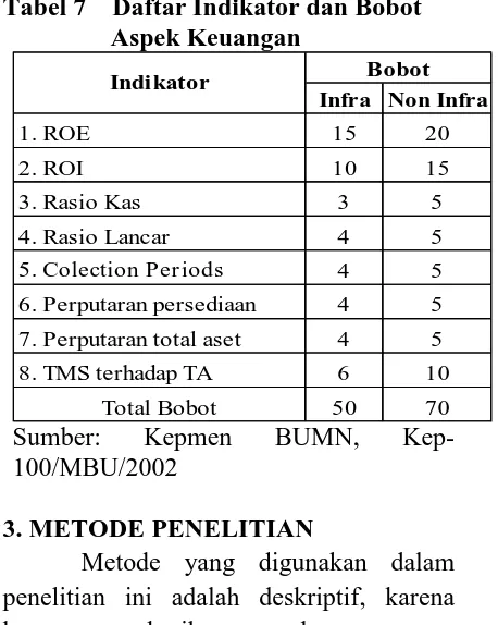 Tabel 7    Daftar Indikator dan Bobot  Aspek Keuangan 