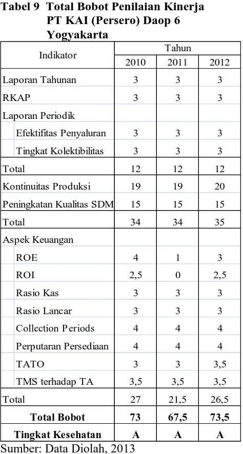 Tabel 9  Total Bobot Penilaian Kinerja PT KAI (Persero) Daop 6 Yogyakarta 