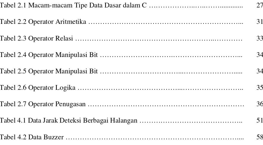 Tabel 2.1 Macam-macam Tipe Data Dasar dalam C ………………..…..……............. 