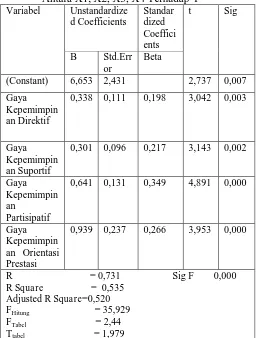 Tabel 2 Rekapitulasi Analisis Regresi Linier Berganda Antara X1, X2, X3, X4 Terhadap Y Variabel UnstandardizeStandart 