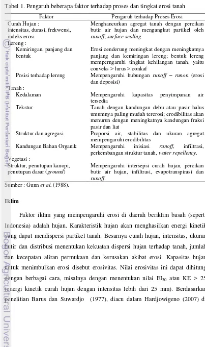 Tabel 1. Pengaruh beberapa faktor terhadap proses dan tingkat erosi tanah  