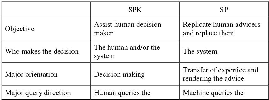 Tabel 2.1 Perbedaan SPK dengan SP 