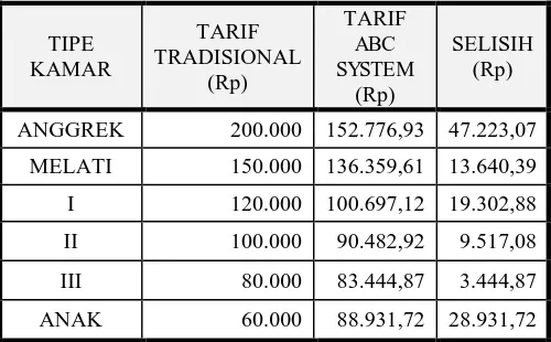 Tabel 2. Perbandingan Tarif Ruang Rawat Inap Dengan Menggunakan Metode Tradisonal dan ABC System 