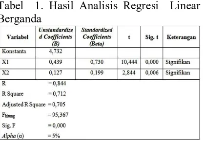 Tabel  1. Hasil Analisis Regresi  Linear Berganda 