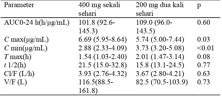 Tabel 2.5 Median kadar steady-state plasma parameter farmakokinetik nevirapin dalam dosis 400mg sekali sehari dan 200mg dua kali sehari pada penderita HIV (van Heeswijk, et al., 2000) 