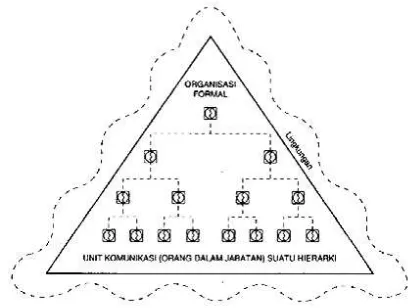 Gambar 2.1: Sistem Komunikasi Organisasi 