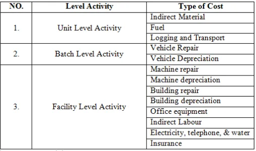 Table 2 Classification Activities of Factory Overhead Cost PG. Kebon Agung Malang 