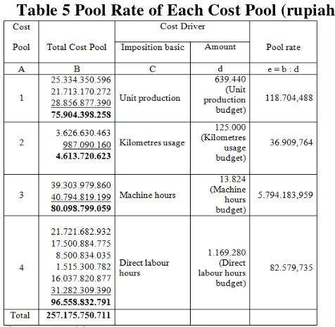 Table 5 Pool Rate of Each Cost Pool (rupiah) 