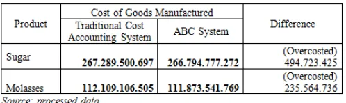 Table 8 Comparison Cost of Goods Manufactured Between    Traditional Cost Accounting System with ABC System (rupiah) 