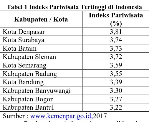 Tabel 1 Indeks Pariwisata Tertinggi di Indonesia  Indeks Pariwisata 