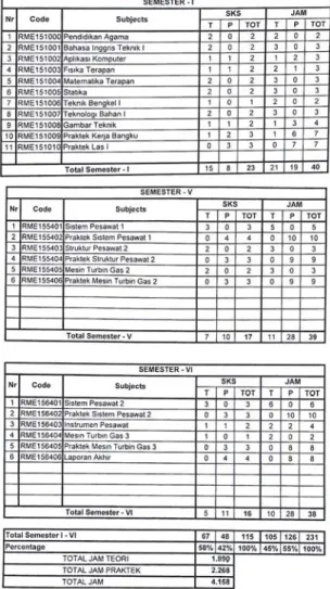 Tabel 4. Contoh kurikulum D-III AMTO