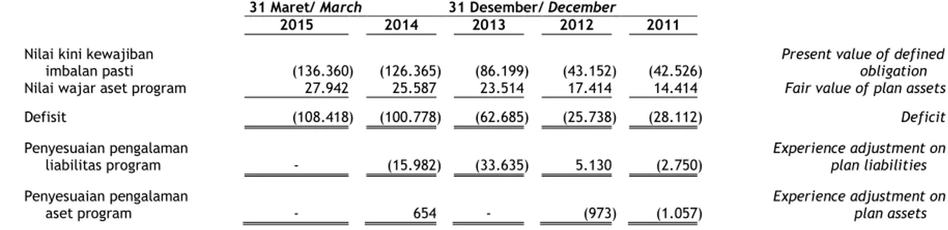 Tabel  berikut  menunjukkan  sensitivitas  atas  kemungkinan  perubahan  tingkat  suku  bunga  pasar,  dengan  variable  lain  dianggap  tetap,  terhadap  kewajiban  imbalan  pasca-kerja  dan beban jasa kini pada tanggal 31 Desember 2014: 