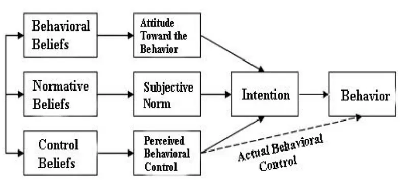 Gambar 1. Theory of planned behavior 