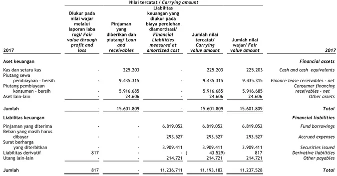 Tabel berikut menyajikan nilai tercatat dan nilai wajar dari  aset  keuangan  dan  liabilitas  keuangan  Perusahaan  pada  tanggal 31 Desember 2017 dan 2016:  