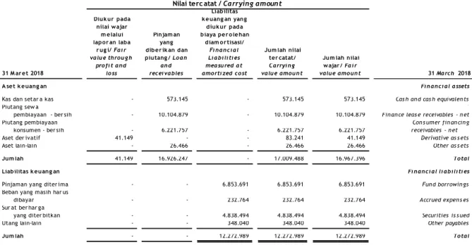 Tabel berikut menyajikan nilai tercatat dan nilai wajar dari  aset  keuangan  dan  liabilitas  keuangan  Perusahaan  pada  tanggal 31 Maret 2018 dan 31 Desember 2017:  