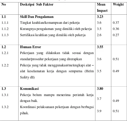Tabel 2.1 Sub Faktor untuk Skill dan pengalaman 