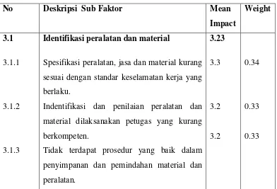 Tabel 2.3 Sub Factor Untuk Peralatan Dan Material 