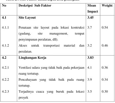 Tabel 2.4 Sub Faktor untuk aspek area pekerjaan 