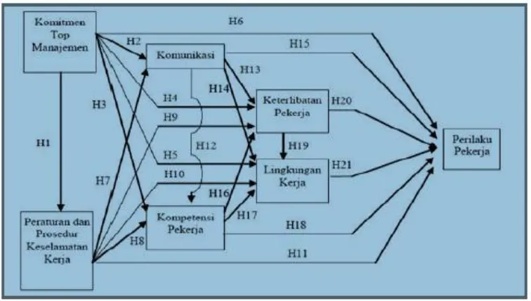 Gambar 2.1 Pemodelan diagram pengaruh mengenai pengaruh budaya keselamatan 