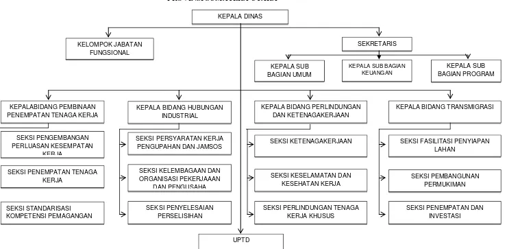 Gambar 2.1 Struktur Organisasi Dinas Tenaga Kerja Dan Transmigrasi Provinsi Sumatera Utara 