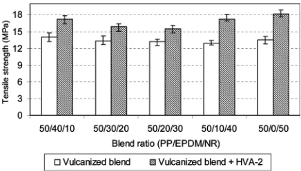 FIG. 1.The torque development of Dicup vulcanization of PPEPDM==NR blends with and without HVA-2 addition.