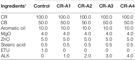 Table 4 shows the comparative effect of ALK with that ofETU on the mechanical properties of CB-ﬁlled CRvulca-nisates