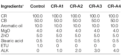 Table 4 shows the comparative effect of ALK with that ofETU on the mechanical properties of CB- lled CR vulca-ﬁnisates.[20] At a similar loading i.e