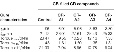 Table 2The compound designation and formulation used to compare the effect of ALK and a combination of MgO and ZnO asvulcanising agents in CB- lled CR compoundsﬁ
