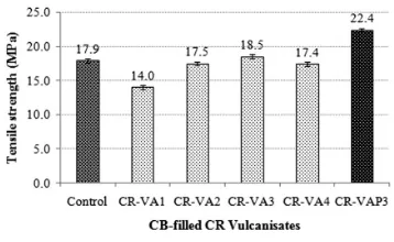 Table 6andFig. 2show the effect of ALK as avulcanisingagent on the tensile modulus, hardness and TS of the CB-