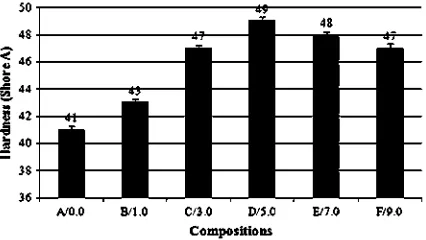 Fig. 7. Hardness of the silica-ﬁlled NR vulcanizates at various ALK loadings.