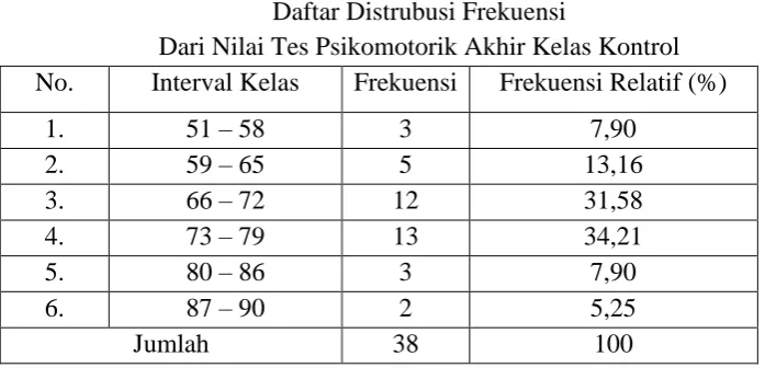 Tabel 4.8 Daftar Distrubusi Frekuensi 