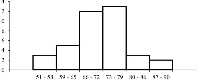 Grafik 4.8 Histogram Nilai Tes Psikomotorik (Kelas Kontrol) 