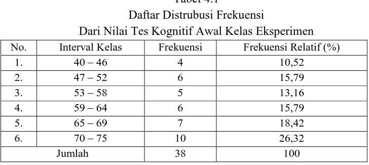 Tabel 4.1 Daftar Distrubusi Frekuensi 