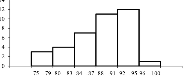Grafik 4.3 Histogram Nilai Tes Kognitif (kelas Eksperimen) 