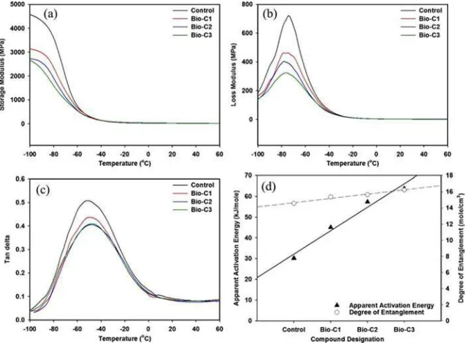 Table 5. Storage modulus (E0) at 25°C, maximum loss modulus (E00max) and damping factor (tan δmax) and the glass transition temperature (Tg) of control and compatibilized NR/R-EPDM blends