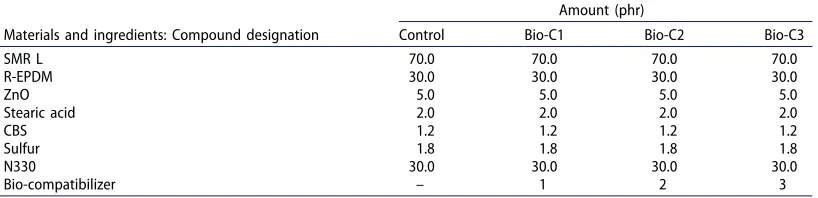Table 1. Formulation of the blends.  