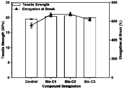 Figure 3. Tensile strength of control and compatibilized NR/R-EPDM blends.  