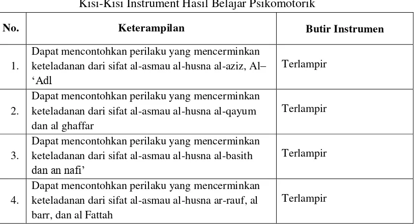 Tabel 3.4 Kisi-Kisi Instrument Hasil Belajar Psikomotorik 