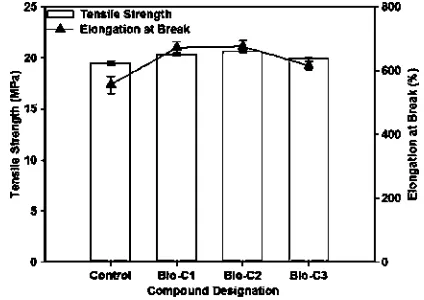 Figure 3.   Tensile strength of control and compatibilized NR/R-EPDM blends.         