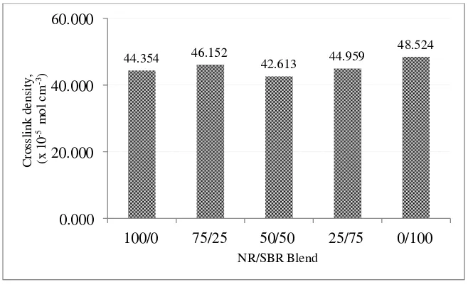 Figure 3. Crosslink density of NR/SBR blended vulcanisate 