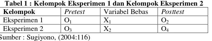 Tabel 1 : Kelompok Eksperimen 1 dan Kelompok Eksperimen 2 
