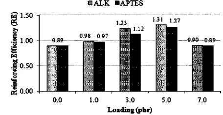 Fig. 5.Reinforcing ef ciency of silica with ALK and APTES.ﬁ