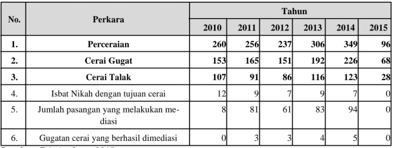 Tabel 2: Keadaan Perkara pada Pengadilan Agama Ambon Tahun 2010-2015