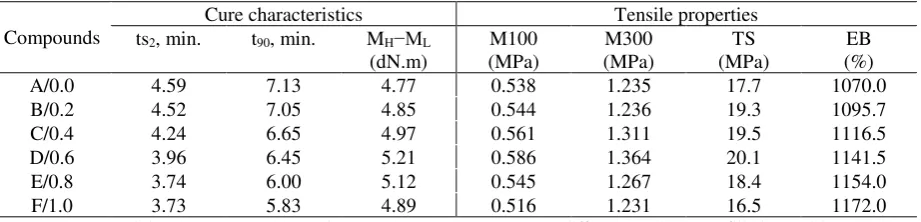 Table 3. The cure characteristics and tensile properties of unfilled NR compounds with and without ALK 