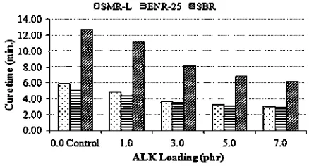 Fig. 3. Cure times (t 90) of the CB- lled rubber compounds at various ALKﬁloadings.