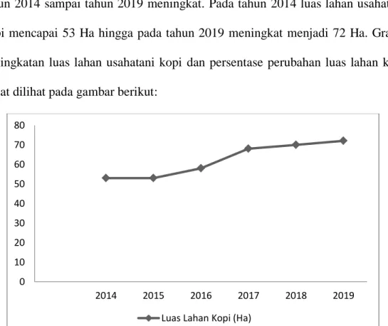 Tabel 5.2. Luas Lahan (Ha) Kopi di Desa Tigapancur, Kecamatan Simpang        Empat, Kabupaten Karo Tahun 2014-2019