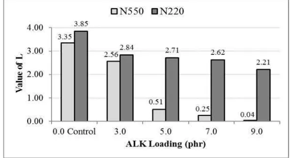 Figure 3. The effect of ALK loading on value of L of the carbon blacks filled NR compounds