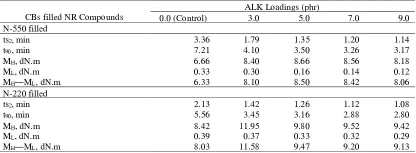 Table 2 shows that the additions of 3.0 phr of ALK decreased the minimum torques (MLCBs filled NR compounds.both control compounds