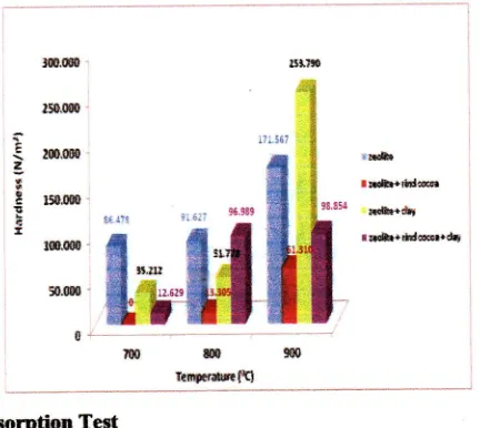 Figure 3 shows that tbe watcr vapor adsorption uns influenced