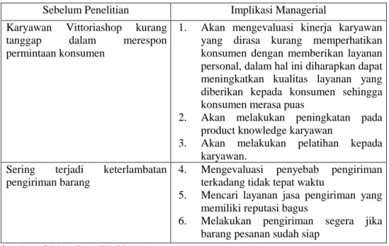 Tabel 5 Implikasi Managerial Berdasarkan Variabel Kualitas Layanan (X 1 ) 